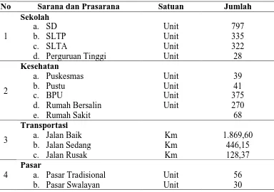 Tabel 5. Sarana dan Prasarana Kota Medan 