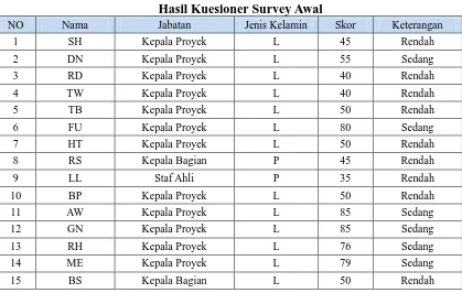 Tabel. 1 Hasil Kuesioner Survey Awal 
