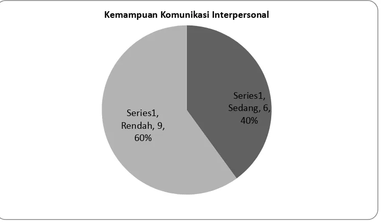 Gambar 1. Grafik Hasil Survei Awal 