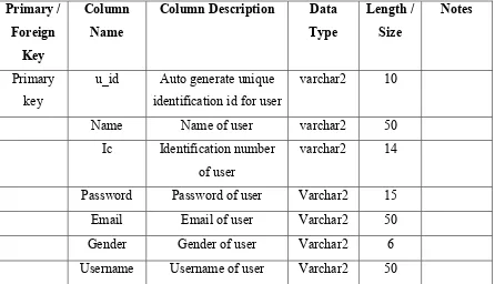 Table 2.2 : Data Dictionary of Table Admin 