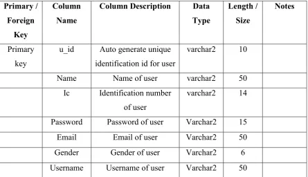Table 2.2 : Data Dictionary of Table Admin 