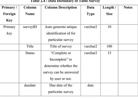 Table 2.5 : Data Dictionary of Table Survey_detail 