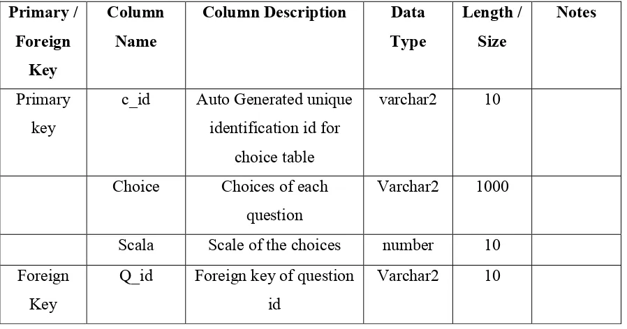 Table 2.8 : Data Dictionary of Table Answer 