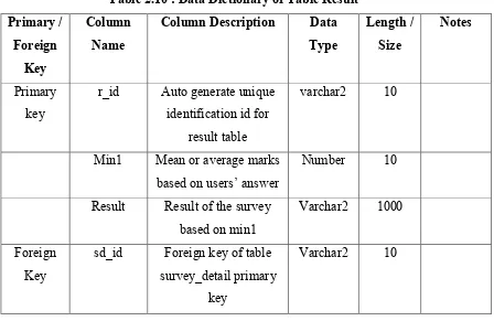 Table 2.10 : Data Dictionary of Table Result 