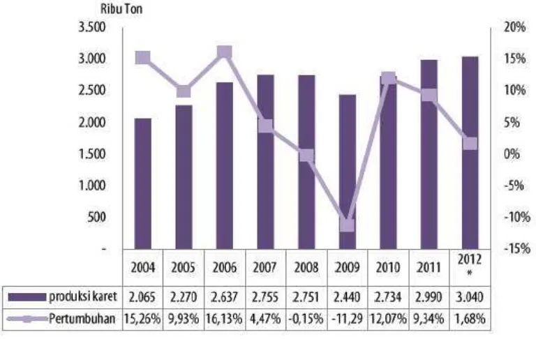 Gambar 1. Grafik Produksi Karet Tahun 2004 – 2012 