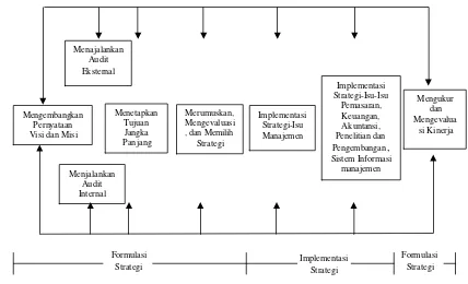 Gambar 1. Model Komprehensif Manajemen Stategis 
