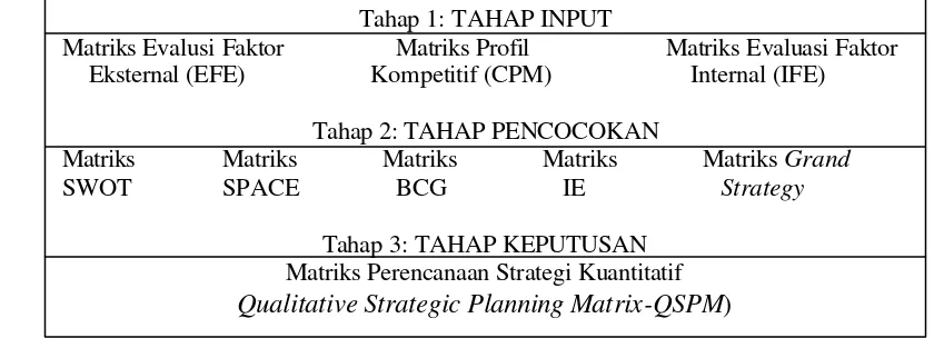 Gambar 2. Kerangka Kerja Analisis Perumusan Strategi 