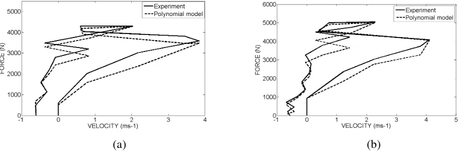 Fig. 1: Characteristics comparison for MR damping force between experimental and modelling  (a) 15 kg pendulum mass, and (b) 20 kg pendulum mass (Force against Velocity) [8] 