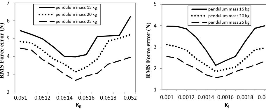 Fig. 2: Graph RMS Force error versus Kp at each pendulum mass 
