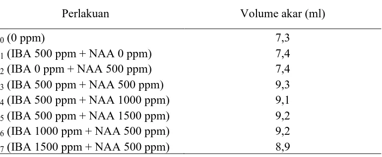Tabel 6. Volume akar (ml) setek tanaman buah naga pada berbagai kombinasi IBA dan NAA 