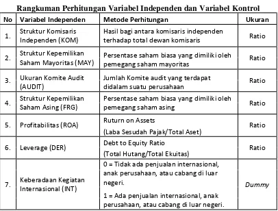 Tabel 3.2 Rangkuman Perhitungan Variabel Independen dan Variabel Kontrol 