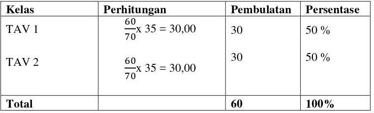 Tabel  5. Perhitungan Proporsi Besarnya Sampel Tiap Kelas 