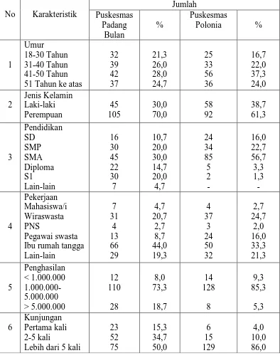 Tabel 4.1 Krakteristik Responden Peserta BPJS Kesehatan Puskesmas Padang   Bulan dan Puskesmas Polonia Medan  