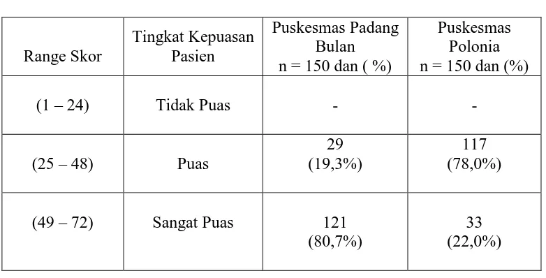 Tabel 4.2 Tingkat Kepuasan Pasien Rawat Jalan Peserta BPJS Kesehatan terhadap Pelayanan Kefarmasian pada Puskesmas Padang Bulan dan Puskesmas Polonia Medan   