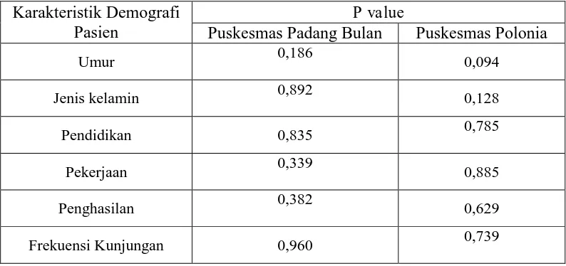 Tabel 4.3 Analisis Hasil Uji Karakteristik Demografi dengan Tingkat Kepuasan Pasien Puskesmas Padang Bulan dan Puskesmas Polonia Medan  