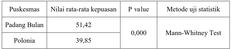 Tabel 4.5  Hasil Perbandingan Uji Tingkat Kepuasan antara Pasien Peserta BPJS Kesehatan Puskesmas Padang Bulan dan Puskesmas Polonia Medan  