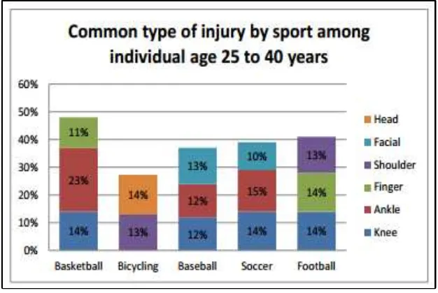 Figure 1.1 Type of injury by sport among age 25 to 40 years [2] 