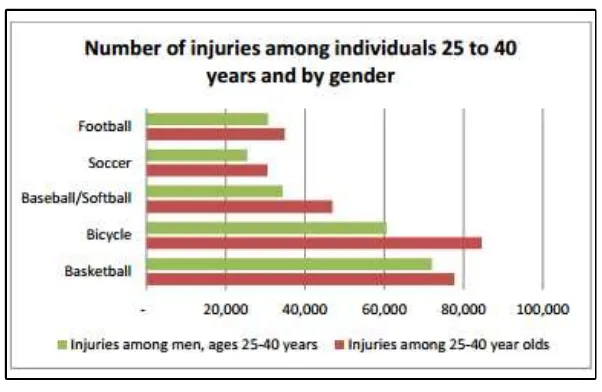 Figure 1.2: Number of injuries at the age of 25 to 40 years and by gender 