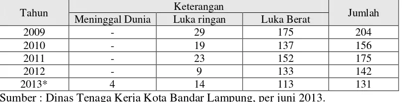 Tabel 1.1 Data Kecelakaan Kerja di Kota Bandar Lampung Tahun 2009 Per-