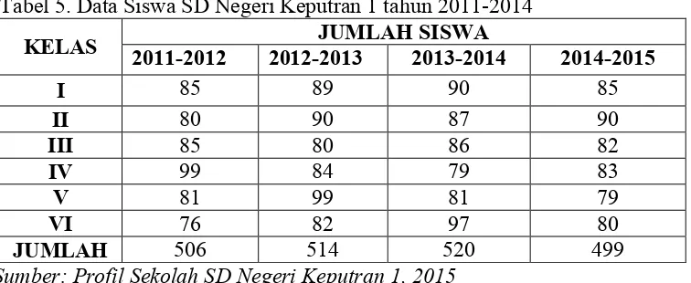 Tabel 5. Data Siswa SD Negeri Keputran 1 tahun 2011-2014 