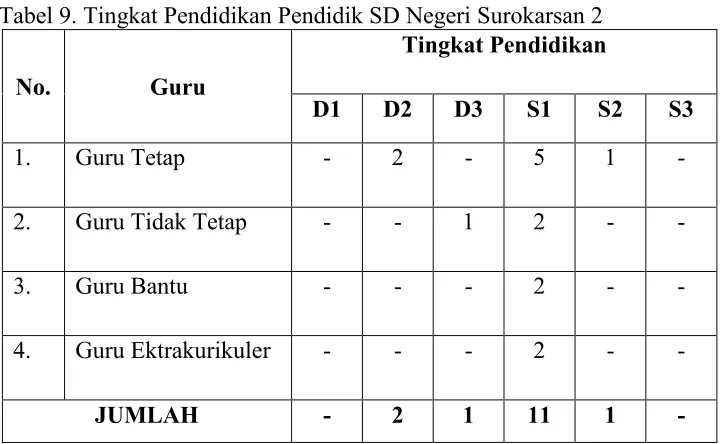 Tabel 9. Tingkat Pendidikan Pendidik SD Negeri Surokarsan 2 