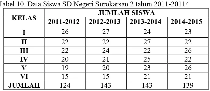 Tabel 10. Data Siswa SD Negeri Surokarsan 2 tahun 2011-20114 