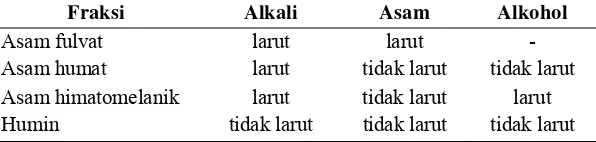 Tabel 1. Fraksionasi Senyawa Humat Berdasarkan Kelarutannya dalam Asam dan Alkali 