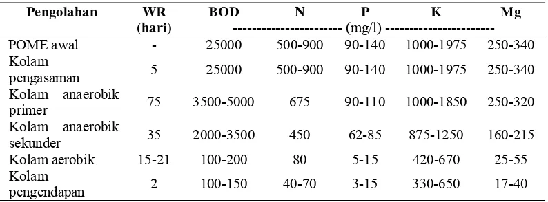 Tabel 2. Komponen Kimia Limbah Cair Pengolahan Sawit Sebelum dan Setelah Pengolahan Biologis  