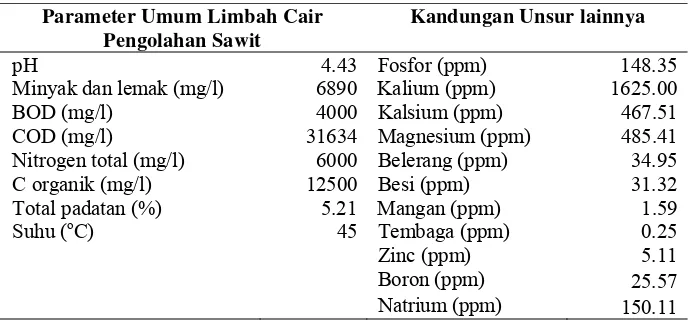 Tabel 4. Karakteristik Limbah Cair Pengolahan Sawit Awal 