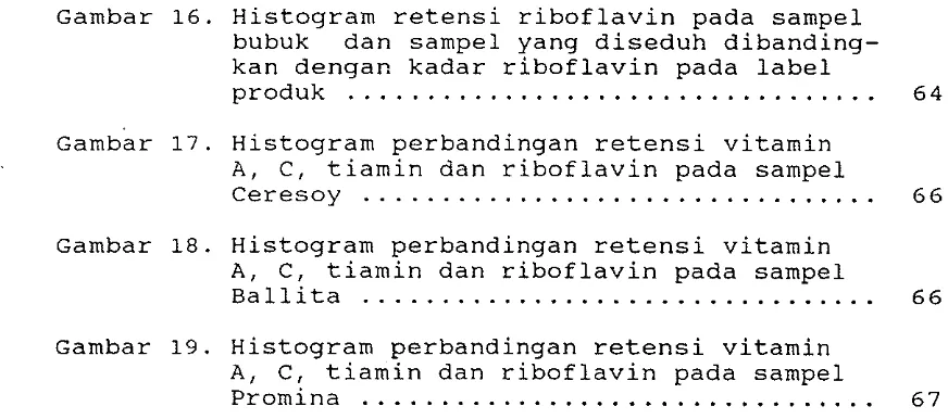 Gambar 16. Histogram retensi riboflavin pada sampel 