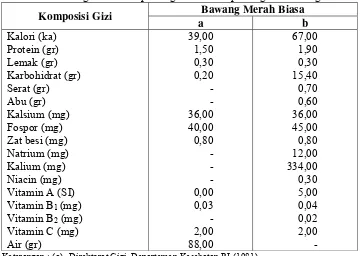 Tabel 3.  Kandungan dan komposisi gizi dalam tiap 100 gram bawang merah  