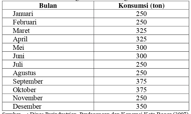 Tabel 8. Konsumsi bawang merah Kota Bogor selama tahun 2006 