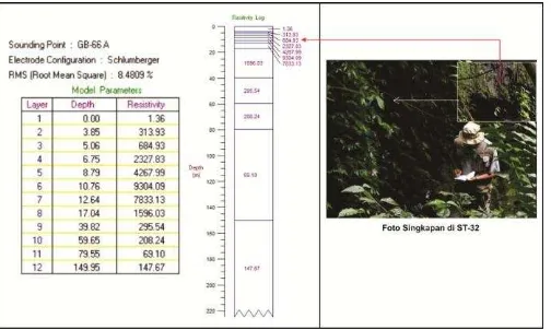 Gambar 4.15 Korelasi Titik Geolistrik pada GB-66 A dengan Singkapan pada ST-32  