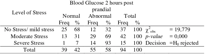 Tabel 11. Relationship Between Level Of Stress with Blood Glucose Levels (Fasting 