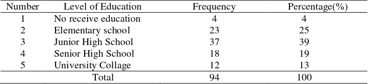 Table 3. Frequency Distribution of Clients by Level of Education 