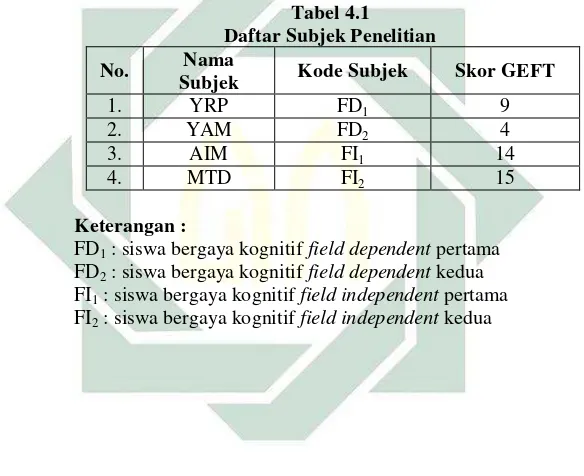 Tabel 4.1  Daftar Subjek Penelitian 