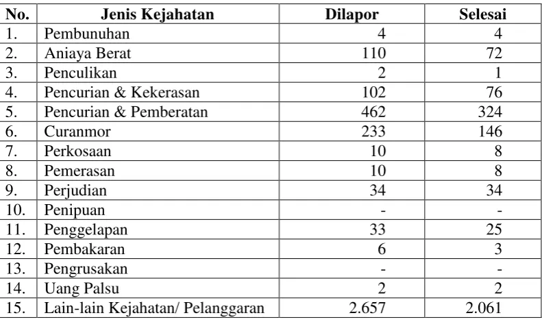 Tabel 7. Data Peristiwa Kejahatan/ Pelanggaran yang dilaporkan, diselesaikan  dirinci menurut Jenisnya di Kota Bandar Lampung Tahun 2012 