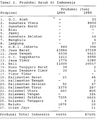 Tabel 2. Produksi Salak di Indonesia 