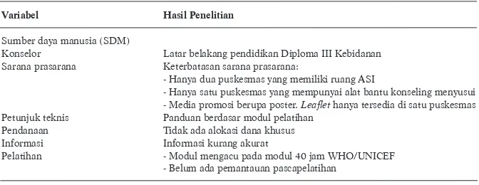Tabel 1. Rangkuman Hasil Penelitian Kualitatif tentang Komponen Input dalam Pelaksanaan KonselingMenyusui