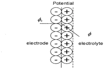 Figure 1.2: electrode face Structure of the electric double layer near a solid electrolyte inter-when external electric field is applied