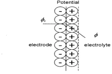 Figure 1.2: electrode face Structure of the electric double layer near a solid electrolyte inter-when external electric field is applied