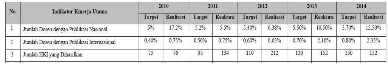 Tabel 1.2 Capaian Indikator Kinerja Utama Kemenristek  2010-2014 