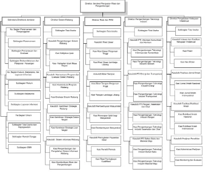 Gambar 1.2 Struktur Organisasi  Direktorat Jenderal Penguatan Riset dan Pengembangan 