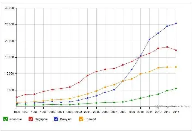 Gambar 1.4 Publikasi internasional Indonesia dibandingkan dengan beberapa negara ASEAN, 1996-2014 