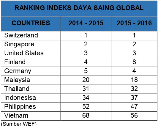 Tabel 1.1 Indeks Daya Saing Global 