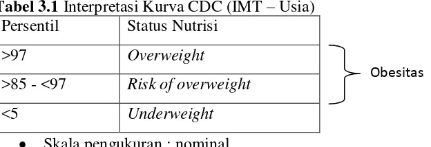 Tabel 3.1 Interpretasi Kurva CDC (IMT – Usia) 
