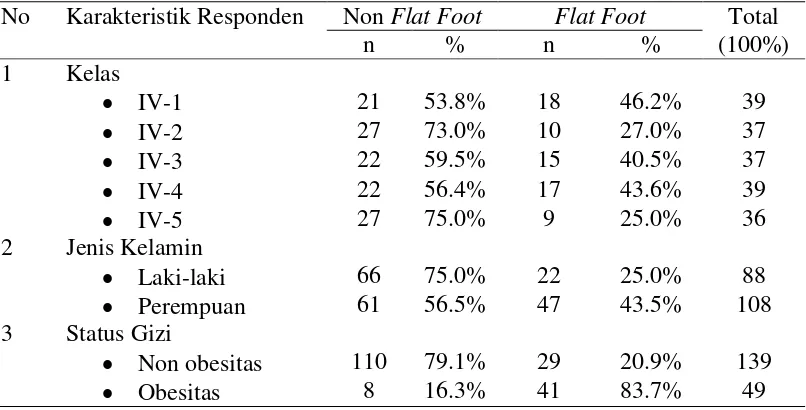Tabel 5.2. Distribusi frekuensi kejadian flat foot berdasarkan karakteristik responden 