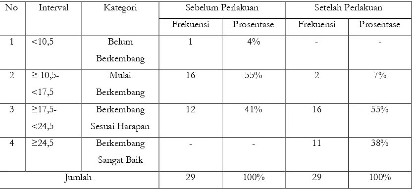 Tabel 3. Distribusi Frekuensi Data Kemampuan Membaca Permulaan Anak Setelah Perlakuan 