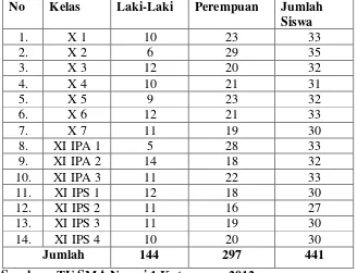 Tabel 1. Data Jumlah Siswa kelas X dan XI SMA Negeri 1 