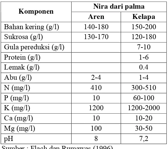 Tabel 1. Komposisi Nira Palma Indonesia 
